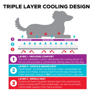 CoolerDog Hydro Cooling Mat, informational design graphic